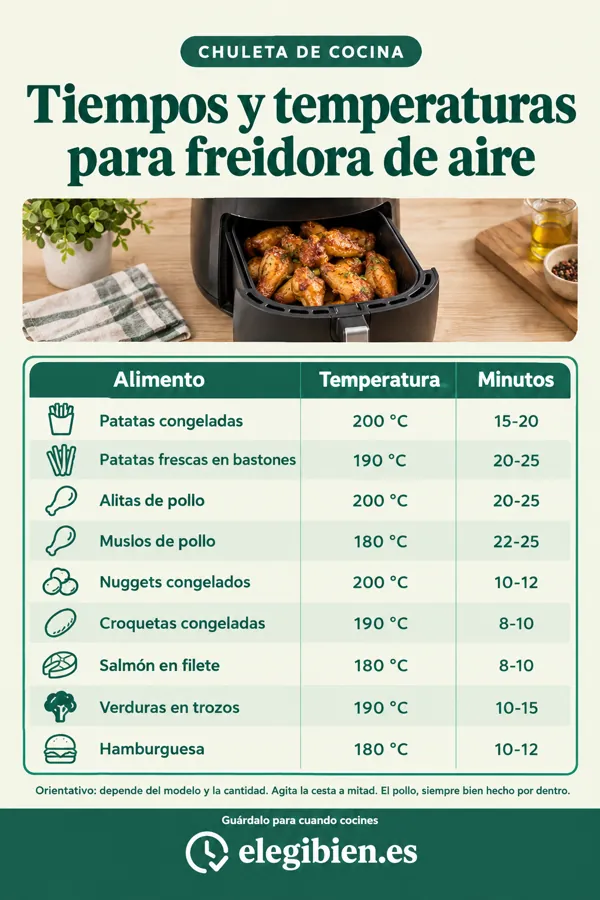 Chuleta de tiempos y temperaturas para freidora de aire: patatas congeladas y frescas, alitas y muslos de pollo, nuggets, croquetas, salmón, verduras y hamburguesa, con grados y minutos de cada uno